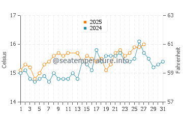 Temperature dell'acqua a Platja de Migjorn a marzo