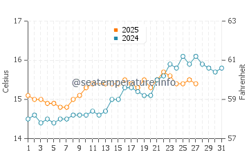 Platja de Palma water temp chart in March