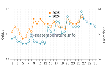 Platja den Bossa water temp chart in March