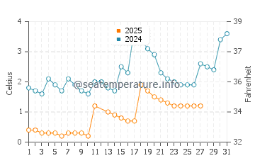 Plattsburgh water temp chart in March