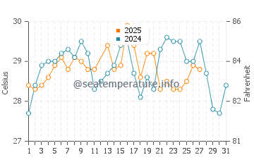 Playa Avellana water temp chart in March
