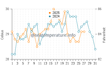 Playa Azul water temp chart in March