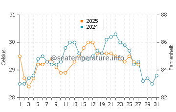 Playa Carrillo water temp chart in March