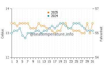 Playa de Aguilar water temp chart in March