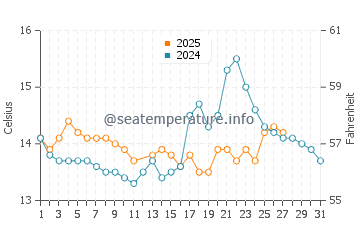 Playa de Areabrava water temp chart in March