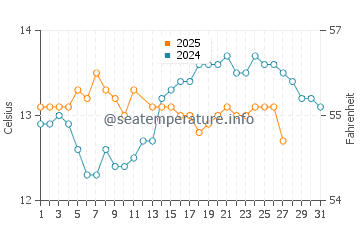 Playa de Berria water temp chart in March