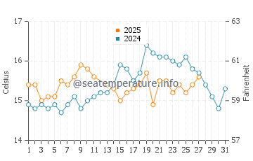 Playa de Calblanque water temp chart in March