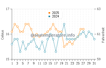 Playa de Camposoto water temp chart in March