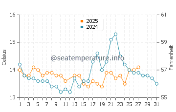 Playa de Foxos water temp chart in March