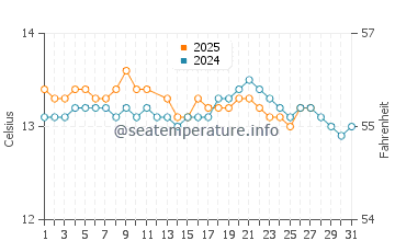 Playa de Frejulfe water temp chart in March
