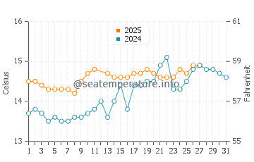 Playa de Gandia water temp chart in March