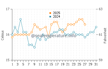 Playa de Getares water temp chart in March