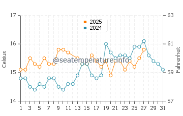 Playa de la Almadraba water temp chart in March