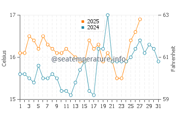Playa de la Ballena water temp chart in March