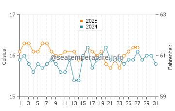 Playa de la Barrosa water temp chart in March