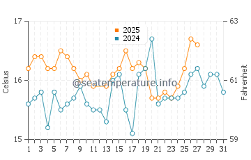 Playa de La Cortadura water temp chart in March