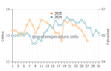 Temperature dell'acqua a Playa de La Espasa a marzo