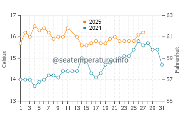 Playa de la Misericordia water temp chart in March