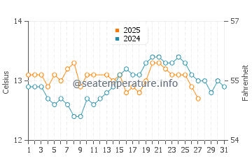 Playa de La Nora water temp chart in March
