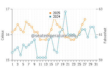Playa de la Puntilla water temp chart in March