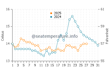 Playa de Lapaman water temp chart in March