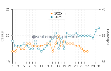 Playa de las Burras water temp chart in March