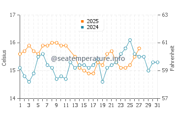 Playa de las Salinas de Cabo de Gata water temp chart in March