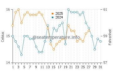 Playa de las Salinas water temp chart in March