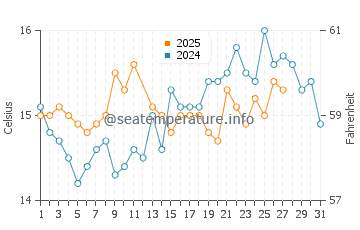 Playa de Levante water temp chart in March