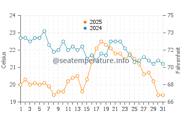 Playa de los Amantes water temp chart in March