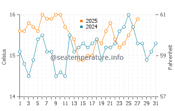 Playa de los Genoveses water temp chart in March