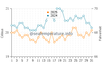 Playa de Los Guios water temp chart in March