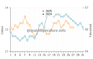 Playa de Luana water temp chart in March