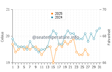Playa de Melenara water temp chart in March