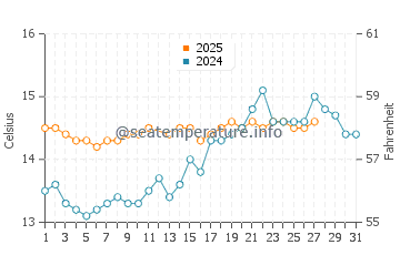 Playa De Piles water temp chart in March