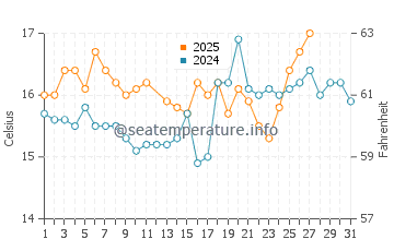 Playa de Regla water temp chart in March