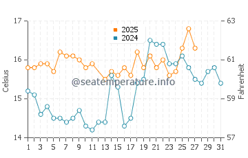 Playa de Rompeculos water temp chart in March