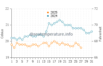 Playa de Santiago water temp chart in March