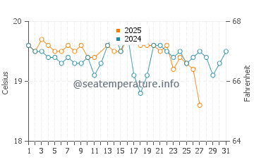 Playa de Sotavento water temp chart in March