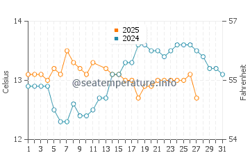 Playa de Trengandin water temp chart in March