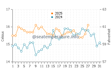 Playa del Alamillo water temp chart in March