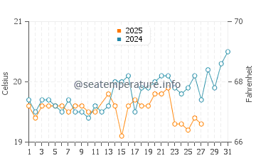 Playa del Cabron water temp chart in March
