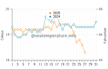 Playa del Castillo water temp chart in March