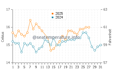 Playa del Corral water temp chart in March
