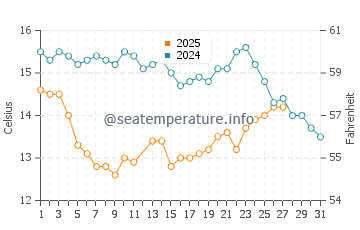Temperatura del agua en Playa del Rey en marzo