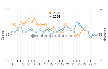 Playa del Silencio water temp chart in March