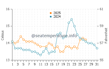 Playa del Vao water temp chart in March
