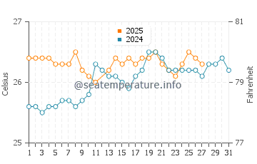 Playa Esmeralda water temp chart in March