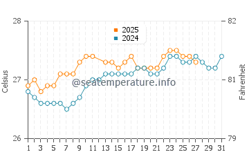 Temperature dell'acqua a Playa Fortuna a marzo
