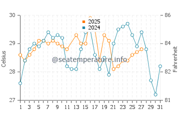 Playa Langosta water temp chart in March